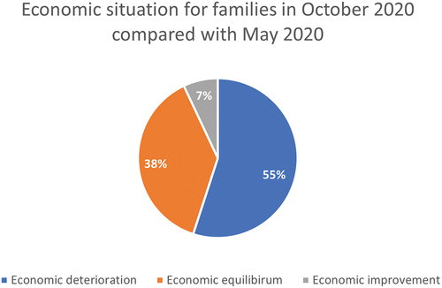Figure 4. Economic situation for families in survey two (October 2020) compared with survey one (May 2020).