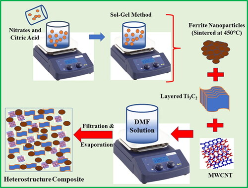 Figure 22. Schematic idea for production of ferrite nanoparticles via sol-gel method and fabrication of heterostructure composites via chemical route. Reproduced with permission from Ref. [Citation95]. Copyright 2022. Elsevier Publication.