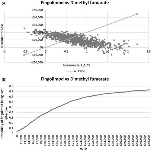 Figure 2. (a) Cost-effectiveness scatter plot for fingolimod vs DMF with a willingness-to-pay line at £20,000/QALY, and (b) Cost-effectiveness acceptability curve for fingolimod vs DMF. QALY, Quality-adjusted life year; WTP, willingness-to-pay.