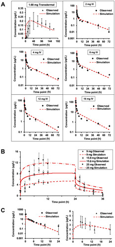 Figure 3 Dose and route-of-administration dependent prediction of compound plasma concentration for (A) Buprenorphine, transdermal administration (top left) and IV administration (different doses). (B) Nicotine transdermal administration for three doses; (C) Morphine, IV administration (left) transdermal administration (right). Red lines correspond to BIOiSIM simulation outputs. Error bars and individual data points were digitized from the original publications (citations in output Table 3), and correspond to standard error/standard deviation, as presented in the original work.