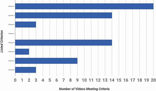 Figure 4. Number of laparoscopic cholecystectomy videos meeting each of the criteria