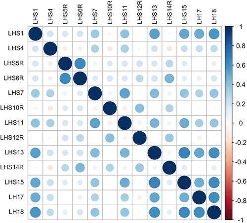 Figure 3 Correlation Matrix for the 14-item Learned Helplessness Scale.