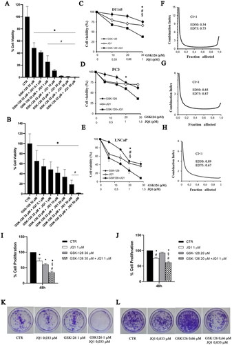 Figure 1. GSK126 and JQ1 combined treatment reduces cell viability, cell proliferation, and clonogenic ability of metastatic PC cells. DU145 (A) and PC3 (B) cell lines were treated for 48h with GSK126 IC50 doses in the absence or presence of increasing concentrations of JQ1 as indicated. Cell viability was determined by the ATPlite assay and expressed as percentage of the control. Data represent the mean ± SEM of three independent experiments. (C–E) Analysis of cell viability in DU145, PC3, and LNCaP cells treated with GSK126 and JQ1 alone or in combination (at the fixed concentration ratio of 30:1 for DU145 and 20:1 for PC3 and LNCaP) for 48h. The results are reported as percentage of the control and represent the mean ± SD of the two independent experiments performed in triplicate. *Adjusted p < 0.05 indicates significant differences vs. control (CTR); § adjusted p < 0.05 indicates significant differences vs. JQ1; # adjusted p < 0.05 indicates significant differences vs. GSK126 (One-way ANOVA followed by multiple t-test with Bonferroni correction). (F–H) Calculation of the combination index (CI). The results represent the mean of two independent experiments performed in triplicate. On the y axis is represented the combination index, on the x axis the fraction of cells inhibited. CI values of <1, =1, and >1 indicate synergistic, additive, and antagonistic effects, respectively. DU145 (I) and PC3 (J) cell proliferation was determined by crystal violet assay after 48h of treatment with GSK126 or JQ1 and with the two drugs in combination at the concentrations reported in the figure (fixed concentration ratio of 30:1 for DU145 and 20:1 for PC3). DU145 (K) and PC3 (L) colony formation ability was determined by clonogenic assay after 9 days of treatment with GSK126 and JQ1 alone or in combination at the concentrations reported in the figure (fixed concentration ratio of 30:1 for DU145 and 20:1 for PC3). Images are representative of two independent experiments.