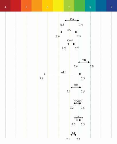 Figure 3. Tissue Acidosis in Human Pathophysiology Conditions. Acidic changes from the normal physiological state to the disease states. Arthritic conditions are local readings (i.e. synovial fluid), and the respiratory conditions are obtained from breath condensate. OA – Osteoarthritis, RA – Rheumatoid Arthritis, TB – Tuberculosis, ALI – Acute Lung Injury, BE – Bronchiectasis, COPD – Chronic Obstructive Pulmonary Disease, and CF – Cystic Fibrosis