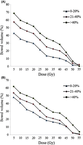 Figure 3. DVH according to percentage of plasma citrulline level change groups (A) at week 3 of RT and (B) at the end of RT (week 8).
