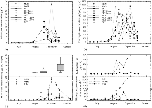 Figure 4 Microcystins as (a) total concentration (in dissolved + particulate fractions) in water samples measured volumetrically, (b) concentrations in particulates of water samples measured gravimetrically, (c) concentrations in surficial sediment samples from fixed sites (line graph) and from randomly selected sites (bar graph), and (d) concentrations in sediment trap samples. Deep sites are indicated by a solid line. Error bars indicate the standard deviations from mean values of replicate sediment surface samples (c) or duplicate columns sampled at site FBS (d).
