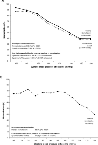 Figure 2 Normalization of blood pressure (BP) after 6 months in total and as a function of the systolic A) and diastolic B) initial blood pressure value.