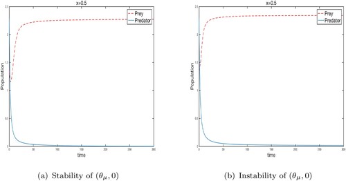Figure 8. Effect of PID : m = 0.78. (a) Stabilities of (θμ,0) when the predator diffusion rate ν=0.01. (b) Instability of (θμ,0) when the predator follows PID with ℓ=0.01 and hℓ=1.4.