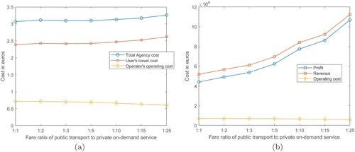 Figure 9. Agency and operator cost variation with fare ratio of public transport to private on-demand services at optimal Agency fleet size. (a) Agency cost components and (b) Operator cost components.
