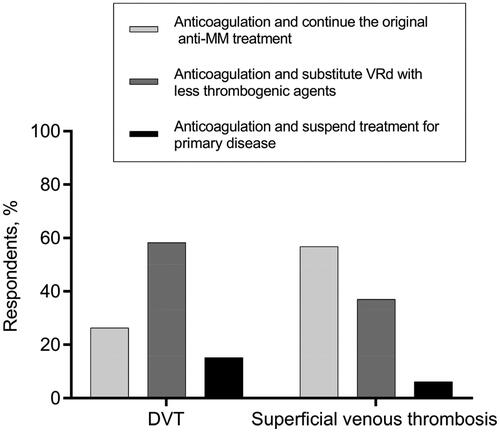 Figure 4. Medical decisions for MM patients who develop DVT/superficial venous thrombosis during the VRd treatment.