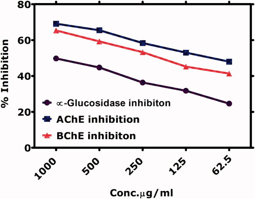 Figure 12. Enzyme inhibition potential of biomodulated IONPs.