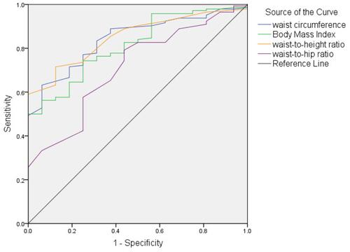 Figure 3 Receiver operator characteristic curve of obesity indices in identifying Metabolic Syndrome among female T2DM patients, Dessie Referral Hospital, North east Ethiopia, 2017.