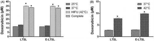 Figure 9. Mild hyperthermia-induced drug release. (A) Significantly greater release in heated sample (LTSL & ELTSL, 42°C) relative to unheated control at 37°C was noted in cell supernatant. (B) Greater intracellular accumulation of the released drug was noted in 3D tumour spheroid upon HIFU plus E-LTSL and LTSL mild hyperthermia treatment compared to untreated samples (*p < 0.05).