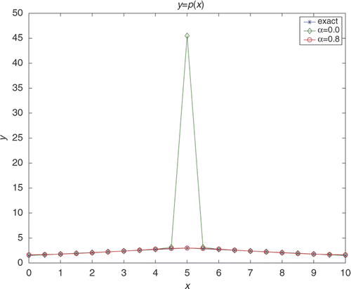Figure 2. Regularization parameter α = 0.0, 0.8 for the exact input data.