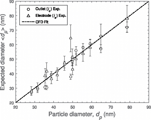 Figure 7. Expected diameter from measured currents, io and ie, as a function of measured diameter using linear regression fit parameters from CFD model results: ⟨dp⟩ = (iγ− 1N− δ)1/ε at 25 V (20 V cm− 1). The coefficients of determination are 0.88 and 0.87 for io and ie, respectively.