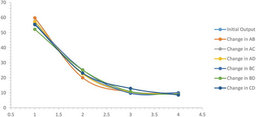 Figure 8. The comparison of the initial and final model output for material selection (Criteria A-D are represented by 1–4 on the horizontal axis)