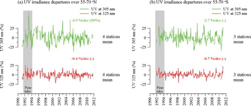 Fig. 4 Changes in UV irradiances at 305 and 325 nm averaged over (a) four stations located between 55° and 70°N and (b) three stations located between 55° and 70°S.