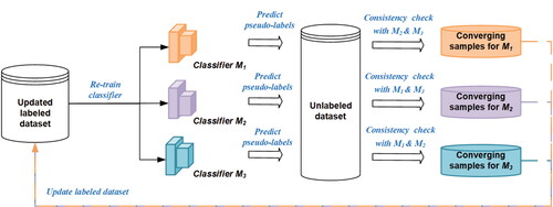 Figure 3. Training process of the tri-training classification algorithm.