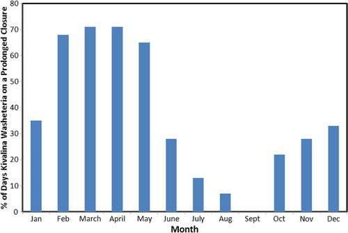 Fig. 1 Percentage of days that the washeteria was closed for a prolonged period (>7 days) between 2003 and 2009.