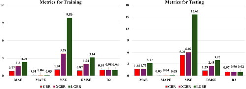 Figure 8. Comparison of evaluation measures of (a) Training (b) Testing for GBR, XGBR, and LGBR.