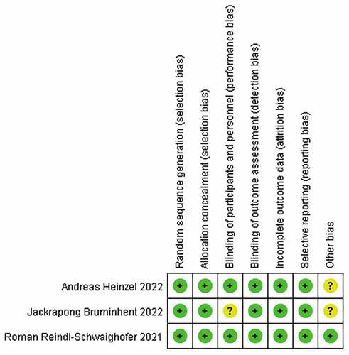 Figure 2. Quality evaluation of included literature.