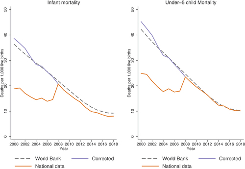 Figure 2. Mortality corrected.