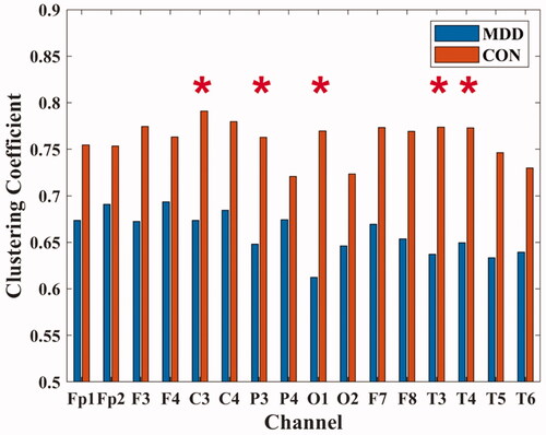 Figure 7. The clustering coefficient of each channel. * Significant difference between MDD patients and healthy controls.