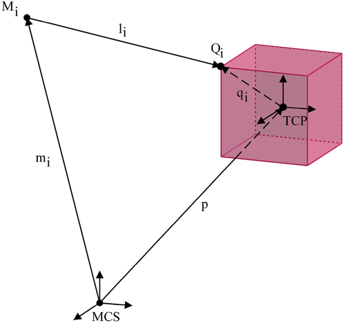 Figure 2. Closed-loop kinematics model of CDPR.