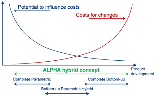 Figure 2. Time vs. cost commitment with methods; based on Duverlie and Castelain [Citation11].
