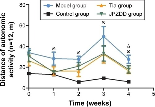 Figure 2 Effect of JPZDD on autonomic activity in TS rats.