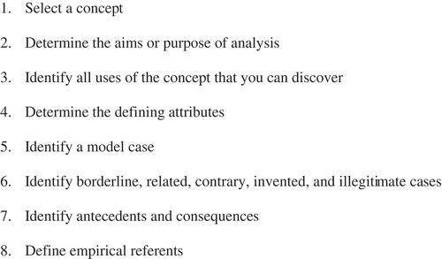 Figure 1. Walker & Avant’s approach to concept analysis by eight steps.