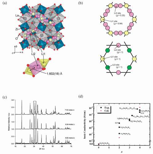 Figure 1. Development of LLZO based solid electrolyte. (a) Crystal structure of cubic Li7La3Zr2O12 (top) and coordination polyhedra around the Li(1) and Li(2) sites (bottom)[Citation4]. Reproduced with permission[Citation4]. Copyright 2011, Elsevier. (b) The loop structures constructed by Li atomic arrangement in cubic (top) and tetragonal (bottom) Li7La3Zr2O12 with occupancy value g for each site in the parenthesis[Citation4]. Reproduced with permission[Citation4]. Copyright 2011, Elsevier. (c) A phase transition from cubic to tetragonal Li7La3Zr2O12 when Li increase from 6.24 mole to 7.32 mole[Citation10]. Reproduced with permission[Citation10]. Copyright 2012, Elsevier. (d) The effect of Li-ion concentration to bulk ionic conductivities in various garnet-type Li3+xLa3M2O12 at RT[Citation11]. Reproduced with permission[Citation11]. Copyright (2012), American Physical Society.