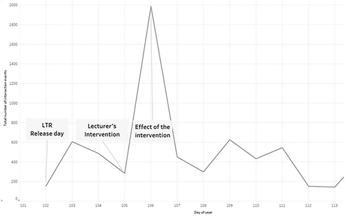 Figure 7. An example of the effect of the lecturer’s intervention on student engagement