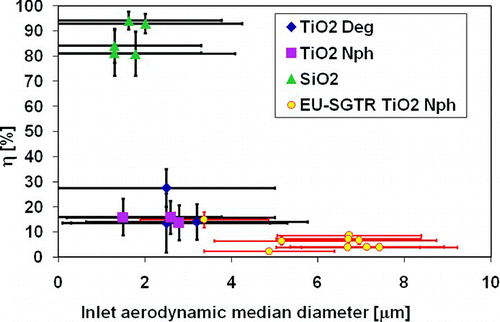 FIG. 8 Mass retention efficiency as a function inlet dae.