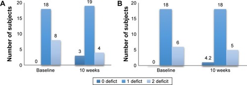 Figure 4 Changes in the frailty scores according to Fried criteria.Notes: (A) L-carnitine group, (B) Placebo group.