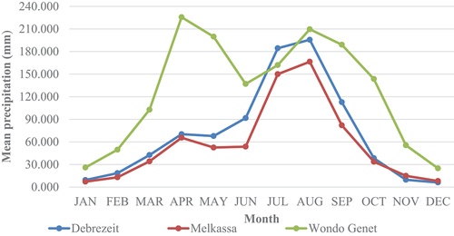Figure 1. Mean monthly precipitation distribution at Debre Zeit, Melkassa, and Wondo Genet (1981–2021).
