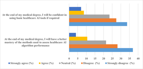 Figure 4 Response to questions regarding confidence in using Artificial intelligence Tools.