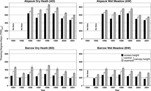 FIGURE 2.  Thawing degree-day totals from snowmelt until 15 August (TDDsm) measured at screen height (2 m) and canopy height (13 cm) over control and experimentally warmed plots at the four study sites during years 1994–2001. Error bars represent the maximum and minimum