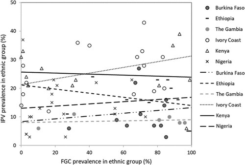 Figure 1. Prevalence of IPV and FGC by ethnic group and country.