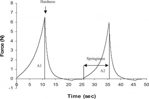 Figure 1 Typical Force-time Curve of Instrumental Texture Profile Analysis (TPA) of Carrot/alginate Gel.