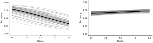 Figure 5. Left: Regression plot for creative problems with slope size on the x-axis and accuracy on the y-axis. Right: Regression plot for analytic problems with slope size on the x-axis and accuracy on the y-axis. Shading represents 95% confidence intervals; grey lines represent (participant) random effects.