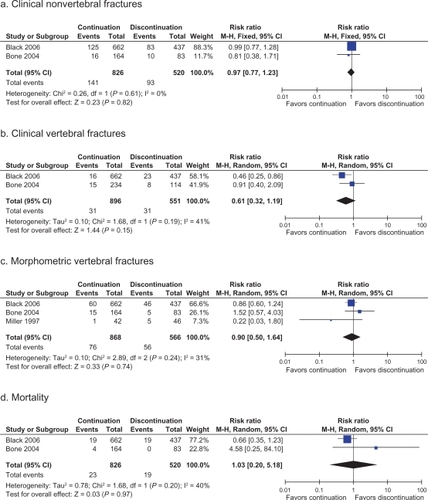 Figure 2 Forest plots showing pooled estimates for fracture risk and mortality in patients who continue bisphosphonates after 5 years of therapy versus those who discontinue after 5 years.