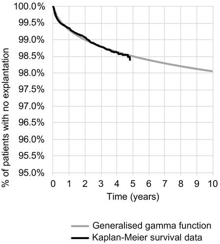 Figure 3. Extrapolation function – time to VNS device explantation.