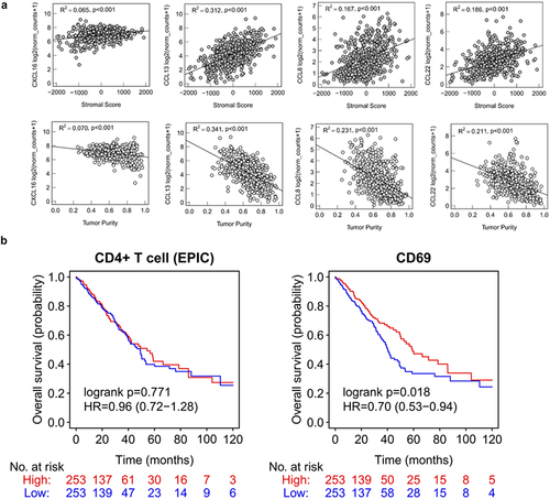 Figure 4. Gene expression of chemokines, CD4 and CD69 (TCGA dataset).