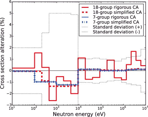 Figure 2. Cross-section alteration of Pu-241 fission.