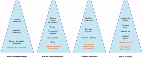 Figure 2. Everyday aesthetics and identity in dementia.