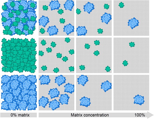 Figure 13. Schematic of architectured materials made possible by cluster assembly. On the right side, possible variations of cluster-matrix composites are shown, amorphous (blue), crystalline (green) or mixed clusters, also with different sizes, embedded in a continuous matrix (grey), which can be crystalline or amorphous, and metallic or non-metallic. The variability offers an enormous number of possible combinations, even more if cluster size and impact energy are considered as additional parameters. On the left side variations of systems are shown, prepared solely by cluster deposition, i.e. without any matrix deposition. The bottom (blue) shows cluster-assembled metallic glasses, the middle (green) nanocrystalline materials with extremely small grain sizes, and the top (mixed green and blue) the possibility for cluster-assembled nanocomposites with different chemical compositions. Porosity can be an additional component of the cluster-assembled structure, as shown in the figure, but can also be prevented by using appropriate processing conditions.