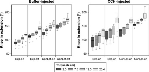 Figure 3 Box plots showing the degree of variation for ROM for experimental and contralateral knees of buffer-injected and CCH-injected rats.