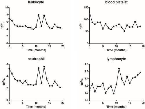 Figure 6 Routine blood tests during therapy. The leukocyte, blood platelet, neutrophil, and lymphocyte counts were stable and remained in the reference range.