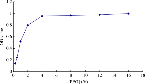 Figure 2.  Optimisation of PEG's content. The concentration of IgG standard at 1.0 mg/mL and the concentration of Rabbit anti-bovine IgG at 0.1 mg/mL were selected as working concentration in the optimisation.